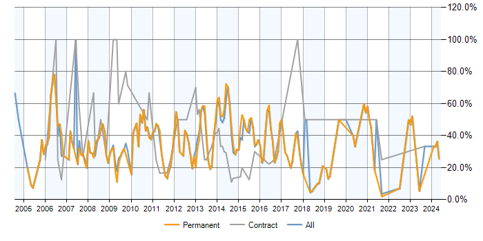 Job vacancy trend for SQL Server in Burton-upon-Trent