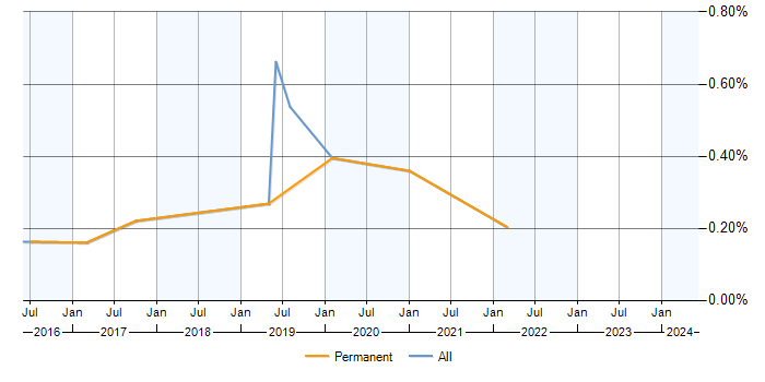 Job vacancy trend for PostgreSQL DBA in Cambridgeshire