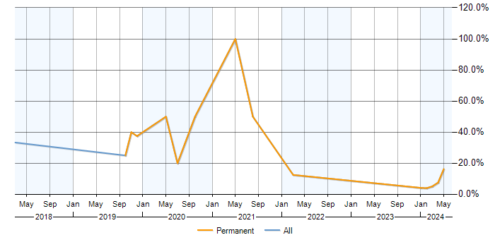Job vacancy trend for Analytics in Cannock