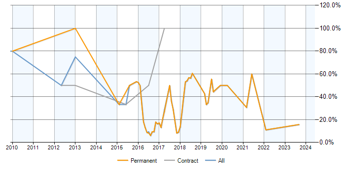 Job vacancy trend for Analyst in Ceredigion