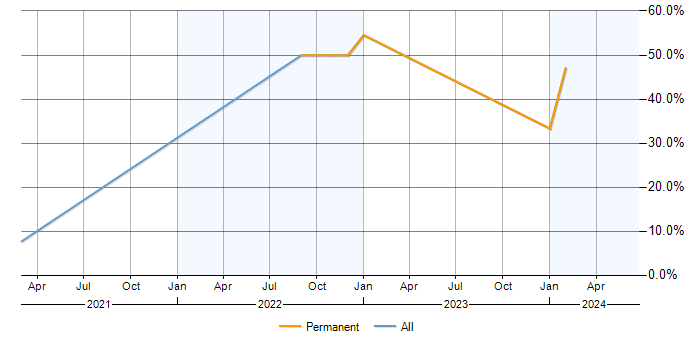 Job vacancy trend for Git in Ceredigion