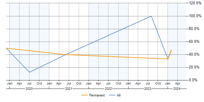 Job vacancy trend for SDLC in Ceredigion