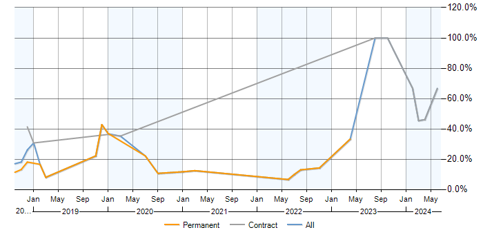 Job vacancy trend for Confluence in Chertsey