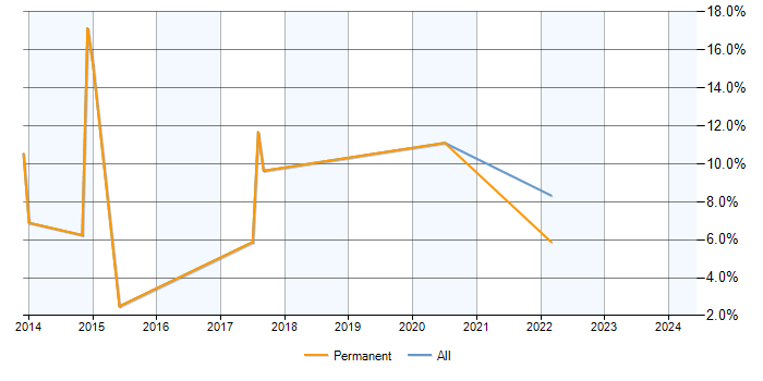 Job vacancy trend for PMP in Chertsey
