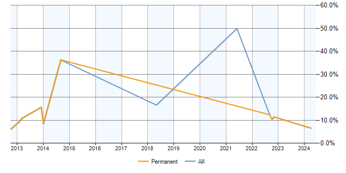 Job vacancy trend for Requirements Analysis in Chertsey