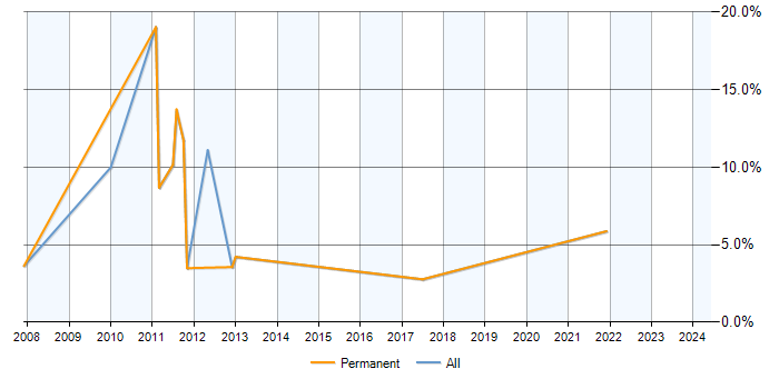 Job vacancy trend for Statistical Analysis in Chippenham