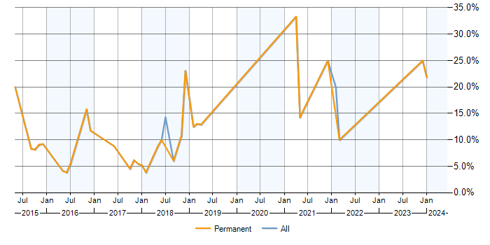 Job vacancy trend for SaaS in Cirencester