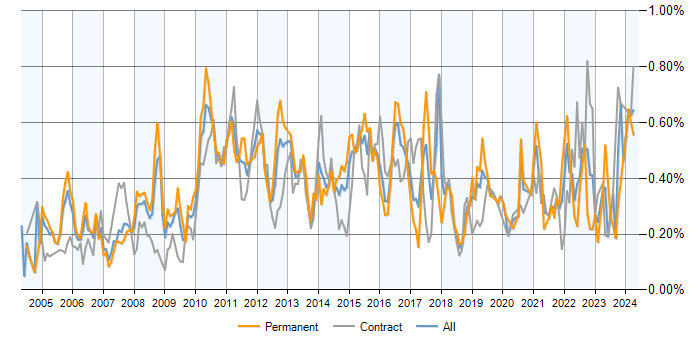 Job vacancy trend for PMI in the City of London