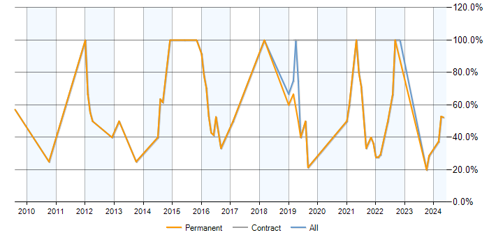 Job vacancy trend for SQL in Coalville