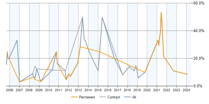 Job vacancy trend for Internet in Darlington