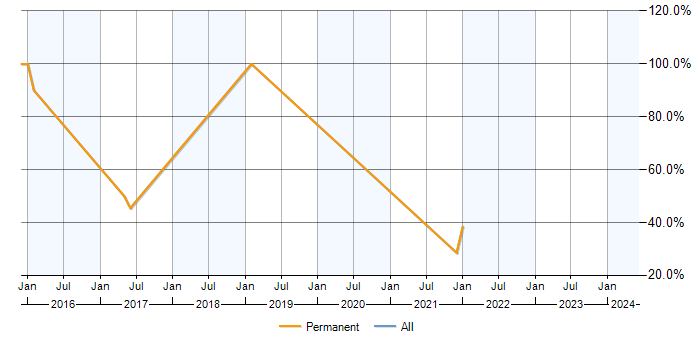 Job vacancy trend for CSS3 in Dewsbury