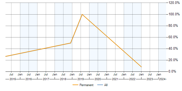 Job vacancy trend for Data Modelling in Dewsbury