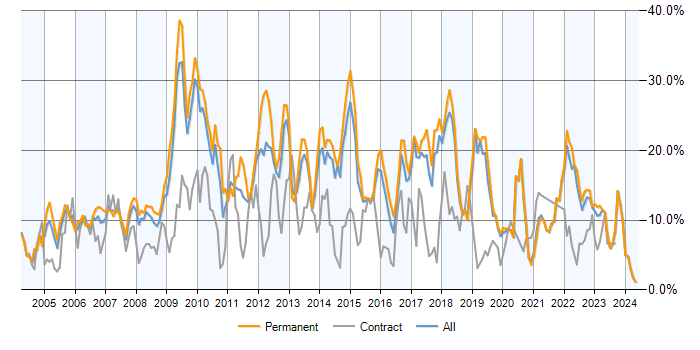 Job vacancy trend for SQL Server in Dorset