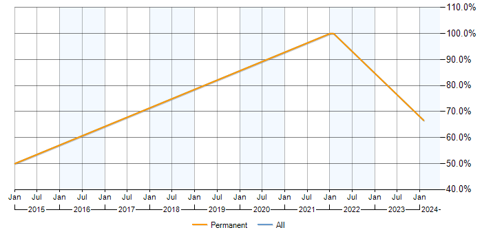 Job vacancy trend for Problem-Solving in Dunmow