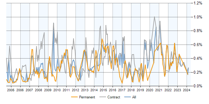 Job vacancy trend for PMI in the East of England
