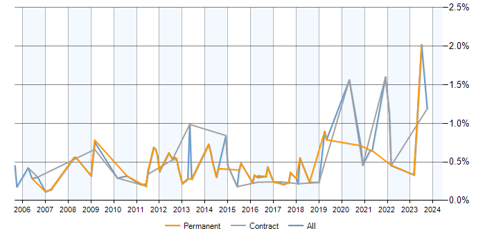 Job vacancy trend for Trend Analysis in Edinburgh
