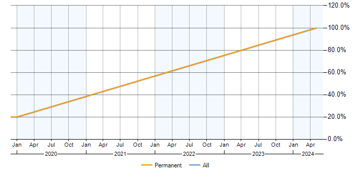 Job vacancy trend for Continuous Improvement in Ellesmere Port