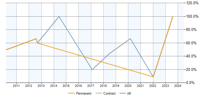 Job vacancy trend for DNS in Ellesmere Port
