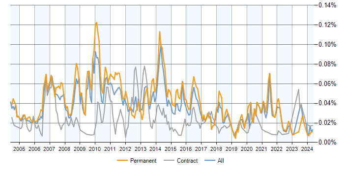 Job vacancy trend for Campaign Analysis in England
