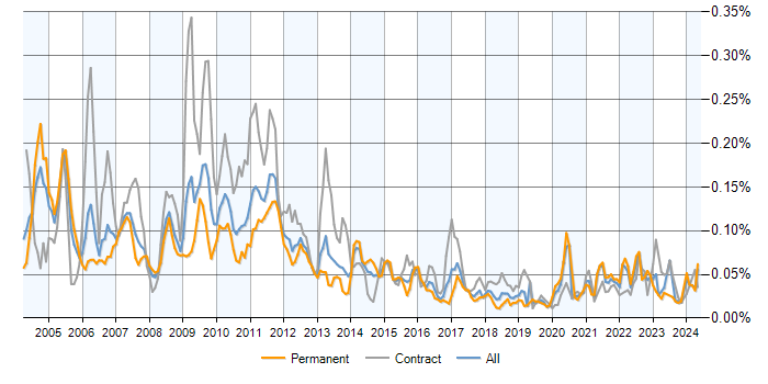 Job vacancy trend for Monte Carlo Method in England
