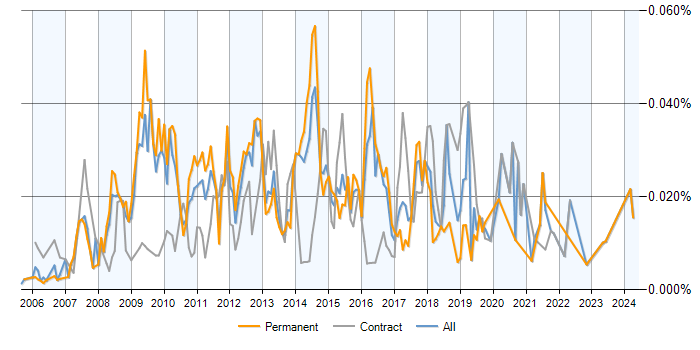 Job vacancy trend for Web Analytics Analyst in England