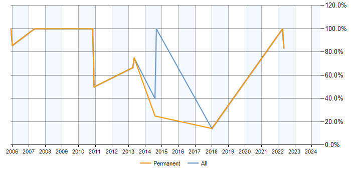 Job vacancy trend for .NET in Epping