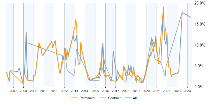 Job vacancy trend for Data Modelling in Exeter
