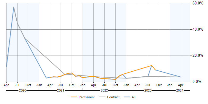Job vacancy trend for GitLab in Farnborough