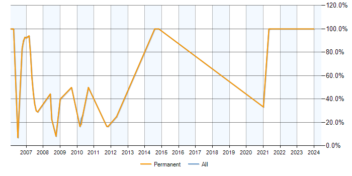 Job vacancy trend for Microsoft Office in Felixstowe