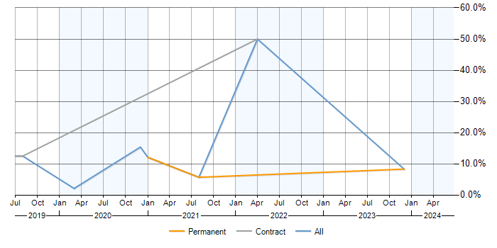 Job vacancy trend for AWS CloudFormation in Fleet