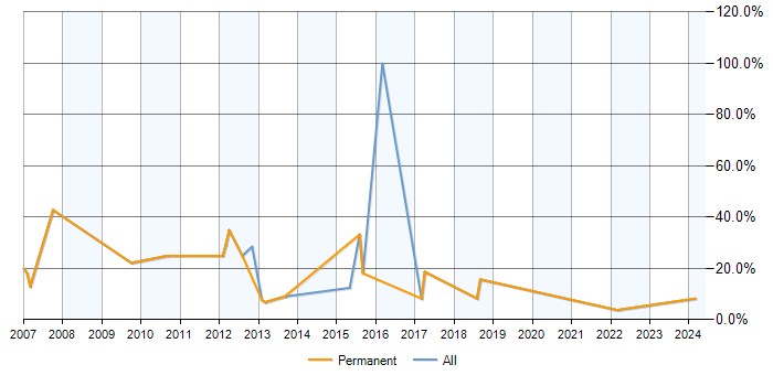 Job vacancy trend for PHP in Flintshire