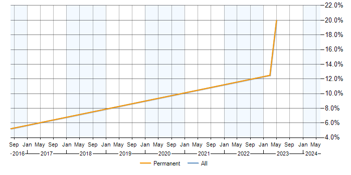 Job vacancy trend for Tableau Developer in Gatwick