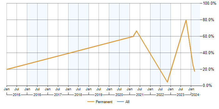 Job vacancy trend for Data Analyst in Glamorgan