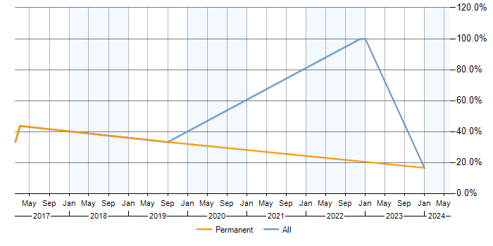 Job vacancy trend for PostgreSQL in Hackney
