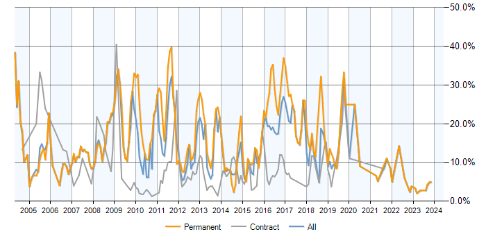 Job vacancy trend for SQL Server in Halifax