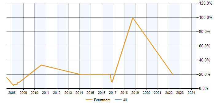 Job vacancy trend for SDLC in Harpenden