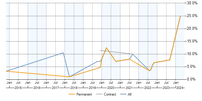 Job vacancy trend for Data Visualisation in Hatfield