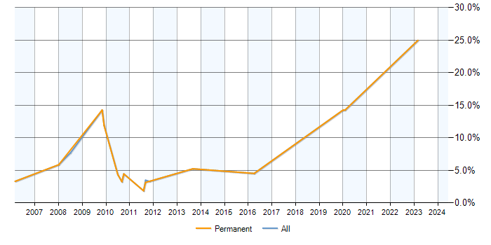 Job vacancy trend for Risk Analysis in Havant