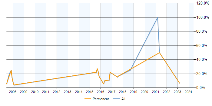 Job vacancy trend for Web Development in Hayes
