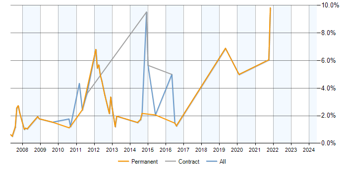 Job vacancy trend for SQL Data Analyst in Hemel Hempstead