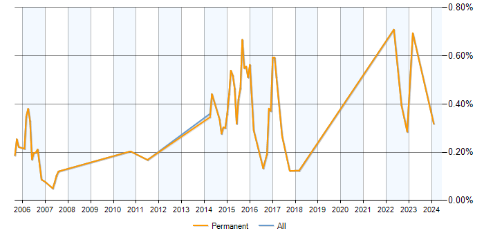 Job vacancy trend for Senior .NET Software Engineer in Hertfordshire
