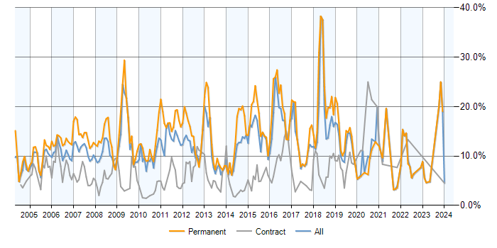 Job vacancy trend for SQL Server in Hillingdon