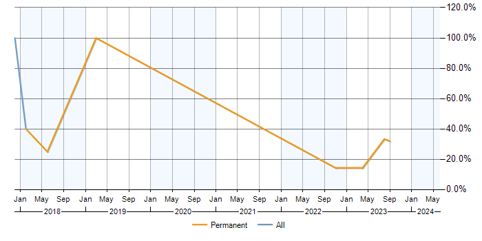 Job vacancy trend for Data Analysis in Hoddesdon