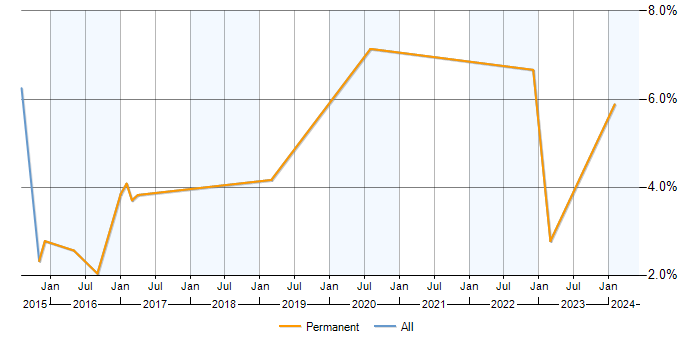 Job vacancy trend for PostgreSQL in Hull