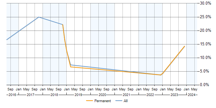 Job vacancy trend for NoSQL in Huntingdon