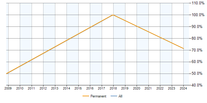 Job vacancy trend for ERP in Inverurie
