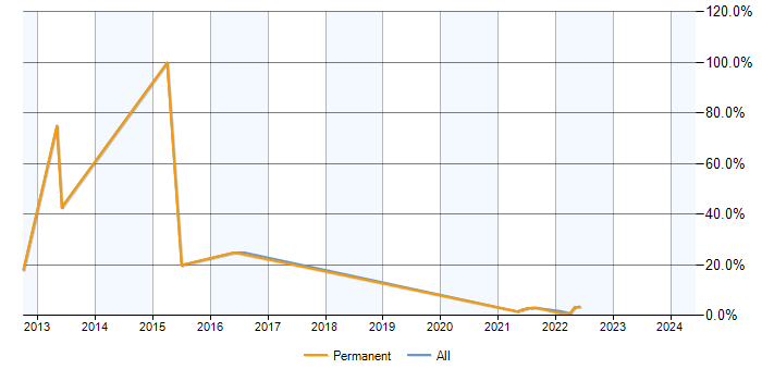 Job vacancy trend for Statistics in Isleworth