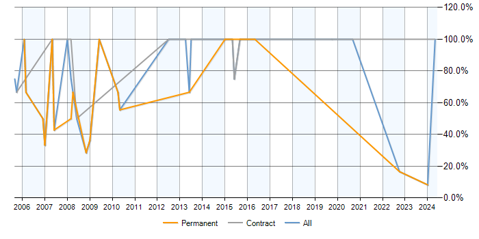 Job vacancy trend for Windows in Kendal