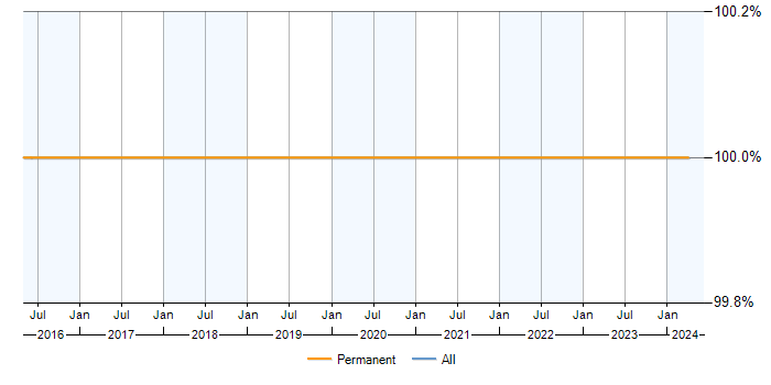 Job vacancy trend for Finance in Knottingley