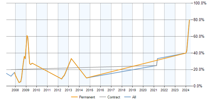 Job vacancy trend for Data Analysis in Lambeth